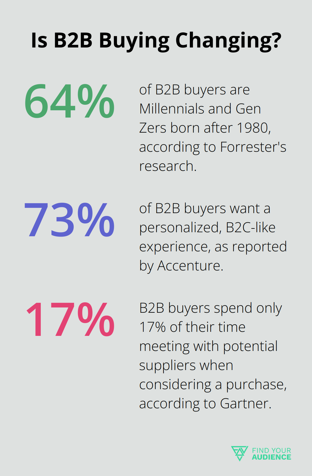 Fact - Is B2B Buying Changing?