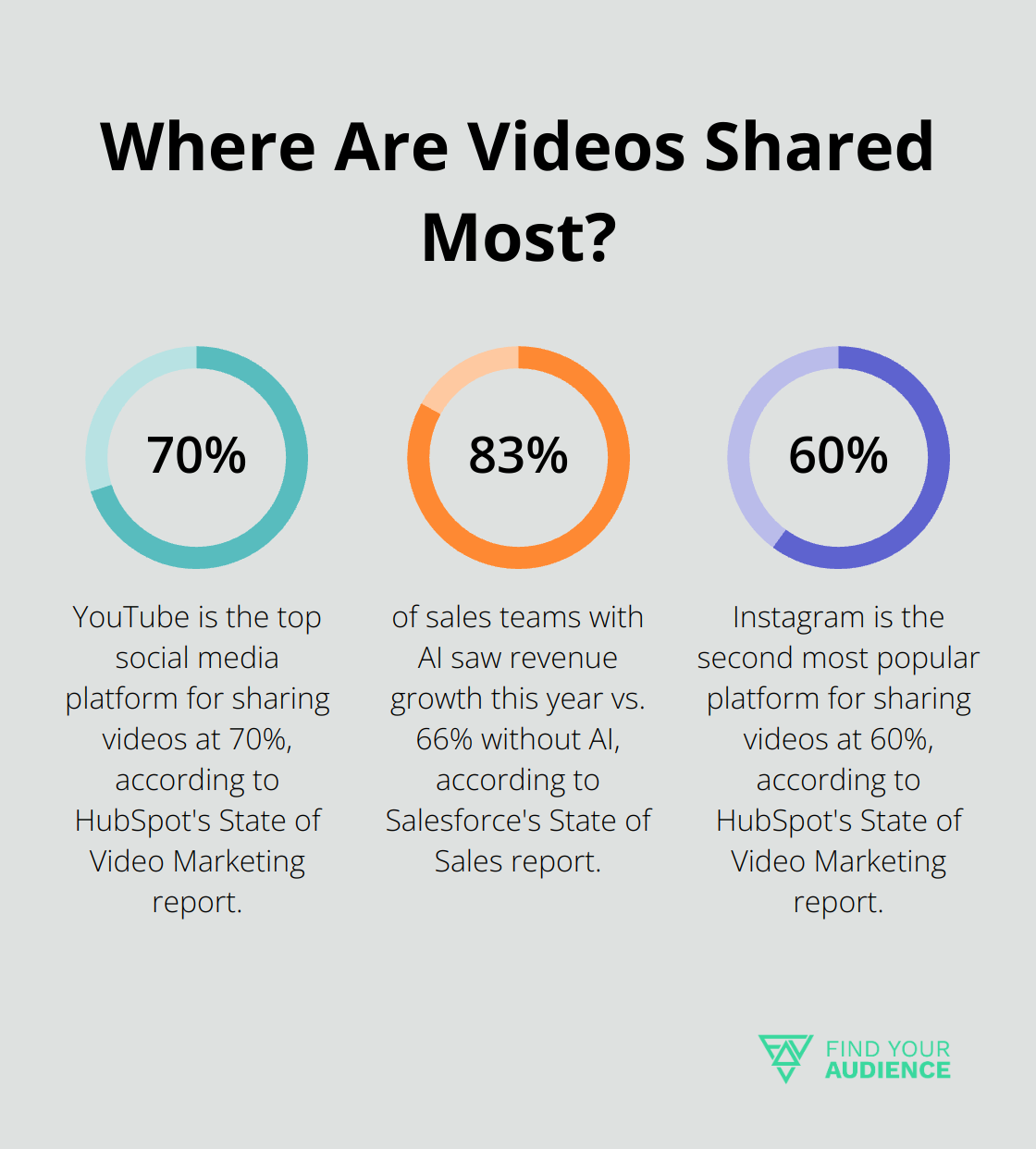 Fact - Where Are Videos Shared Most?