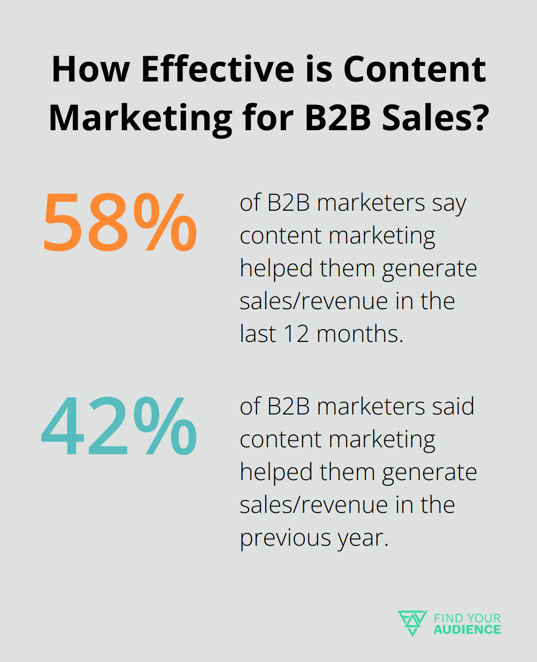 Fact - How Effective is Content Marketing for B2B Sales?