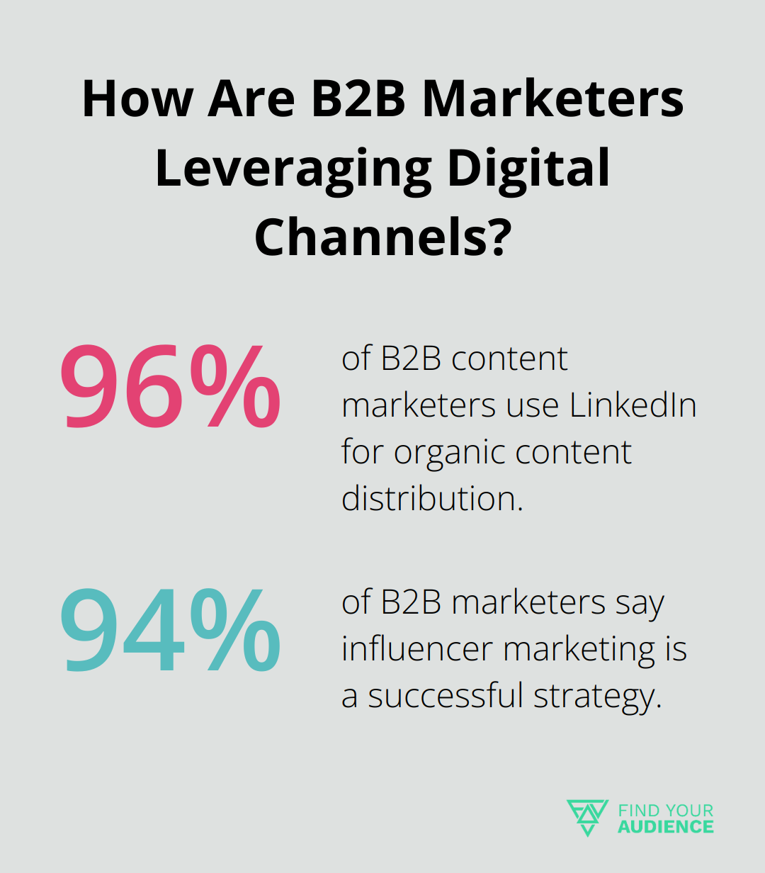 Fact - How Are B2B Marketers Leveraging Digital Channels?