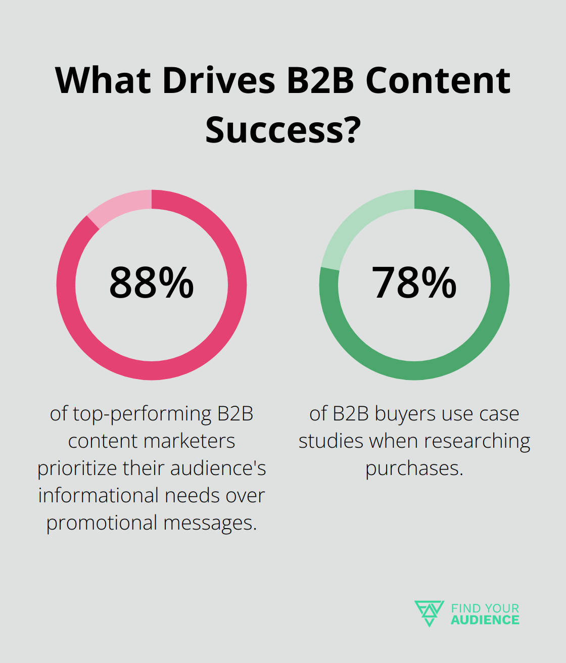 Fact - What Drives B2B Content Success?