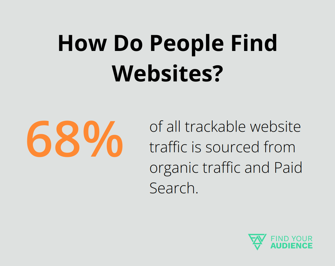 How Do People Find Websites?