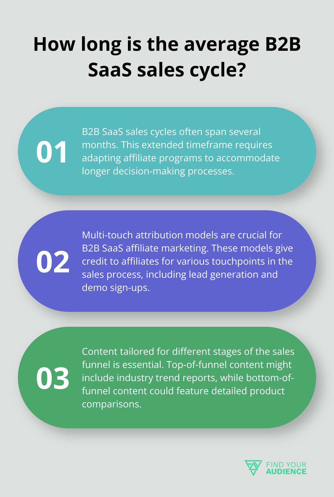 Fact - How long is the average B2B SaaS sales cycle?