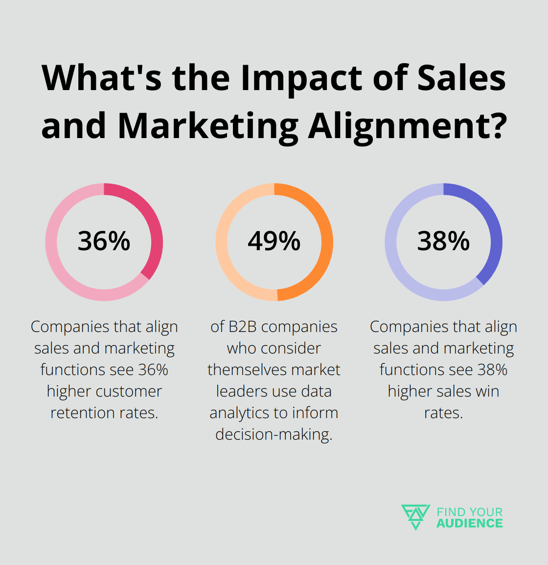 Fact - What's the Impact of Sales and Marketing Alignment?