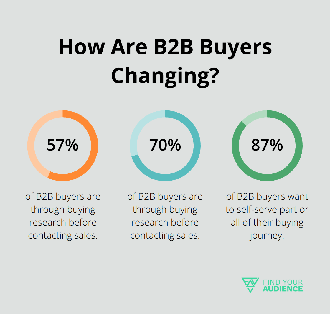 Fact - How Are B2B Buyers Changing?