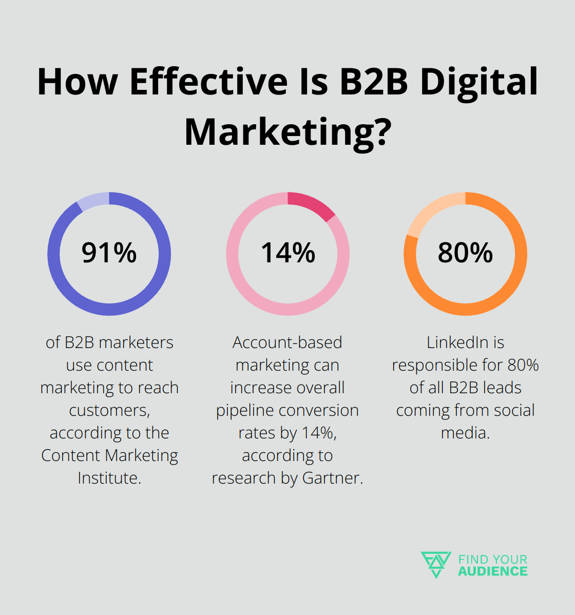 Fact - How Effective Is B2B Digital Marketing?