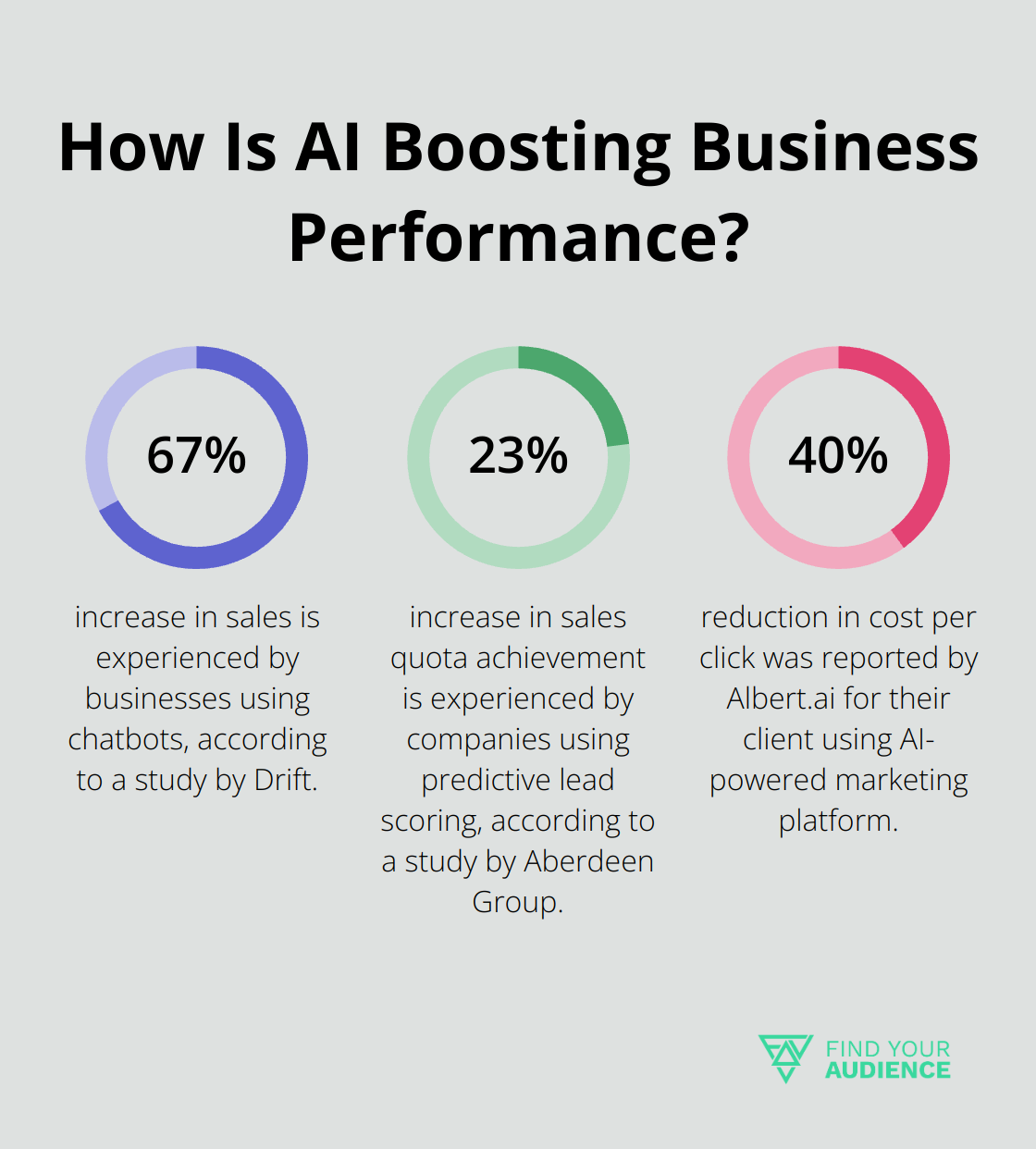 Fact - How Is AI Boosting Business Performance?