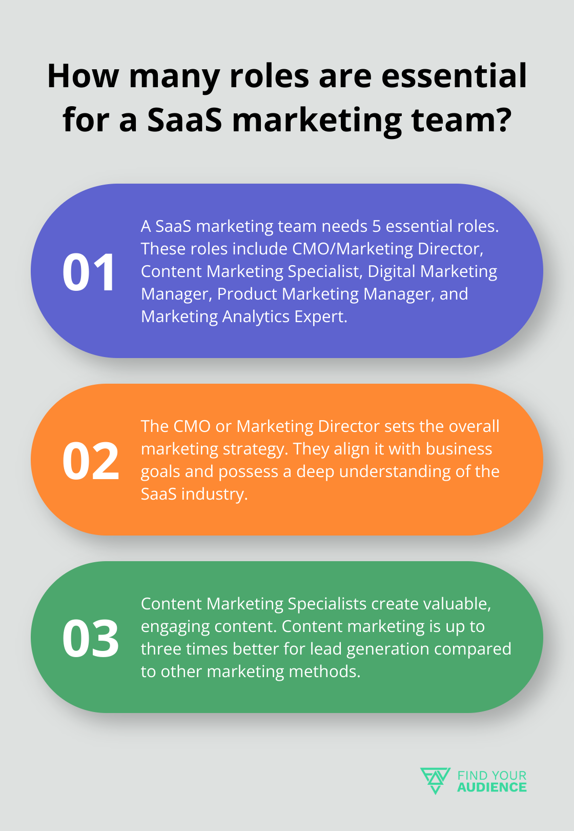 Fact - How many roles are essential for a SaaS marketing team?