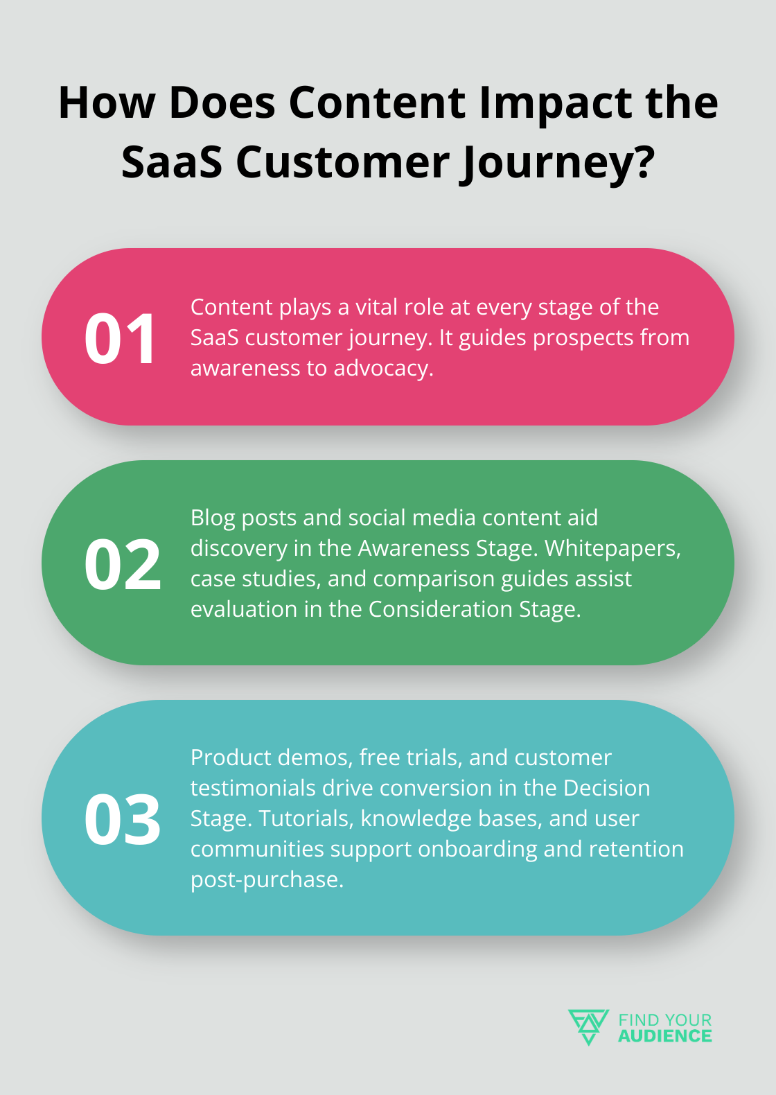 Fact - How Does Content Impact the SaaS Customer Journey?
