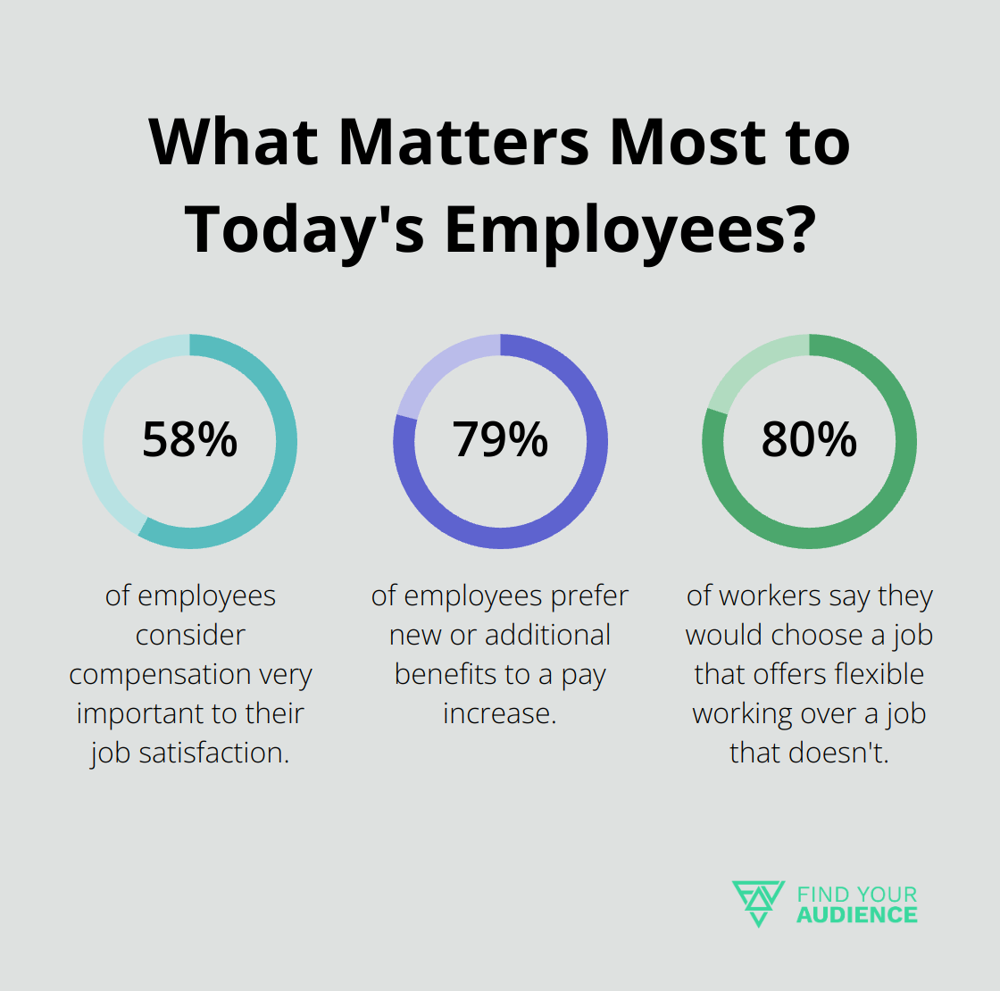 Fact - What Matters Most to Today's Employees?