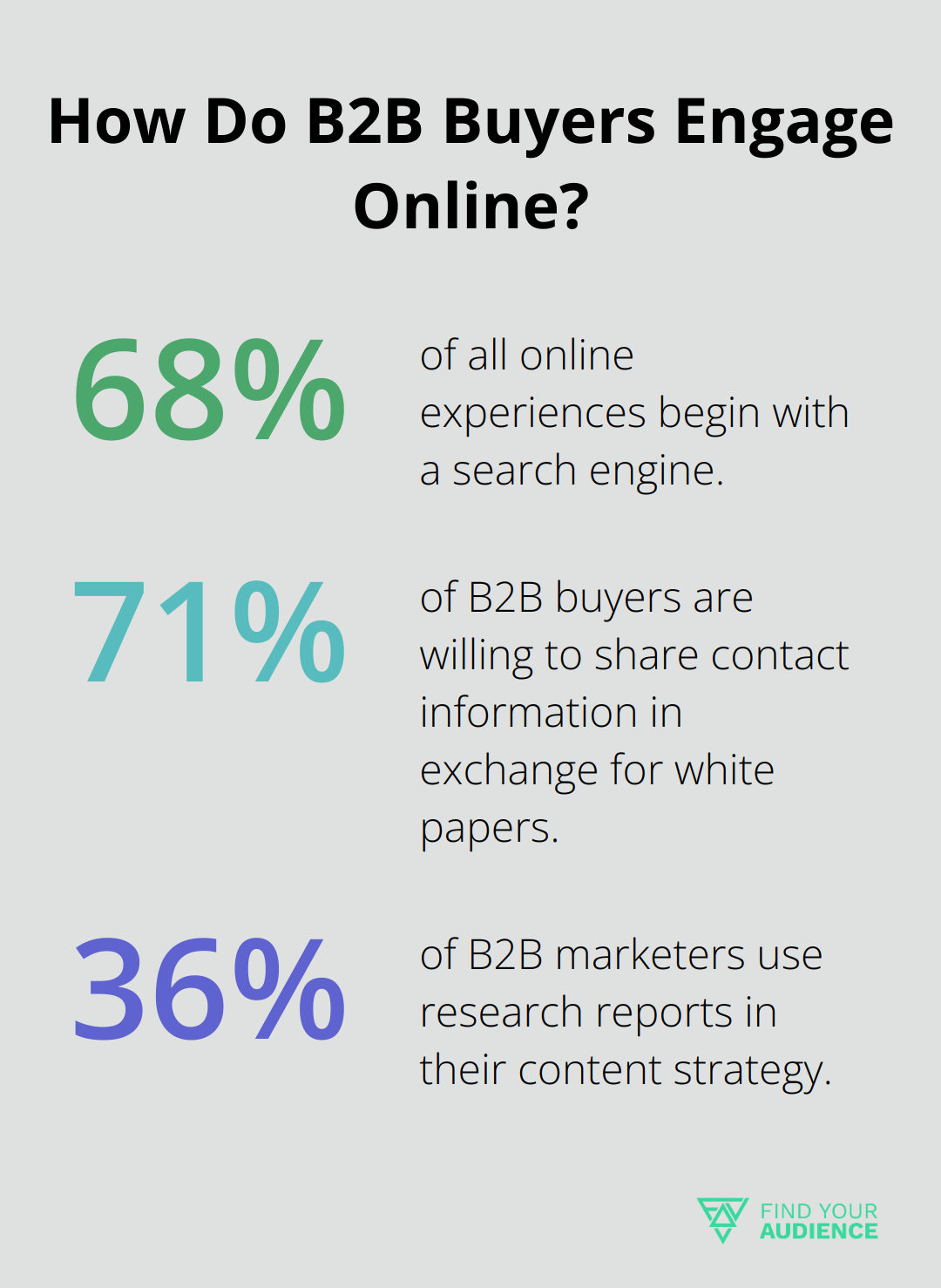 Fact - How Do B2B Buyers Engage Online?
