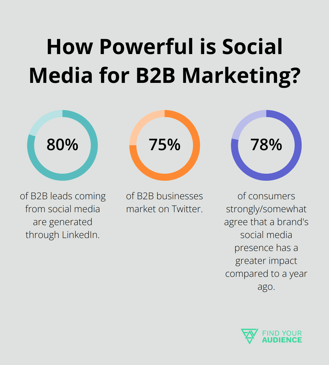 Fact - How Powerful is Social Media for B2B Marketing?