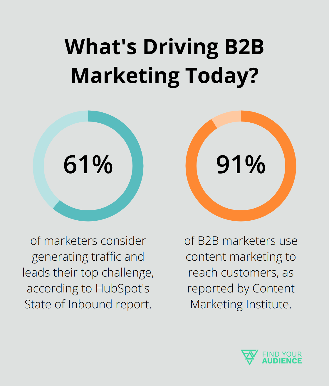 Fact - What's Driving B2B Marketing Today?