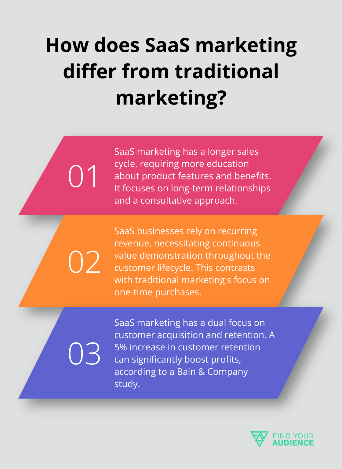 Fact - How does SaaS marketing differ from traditional marketing?