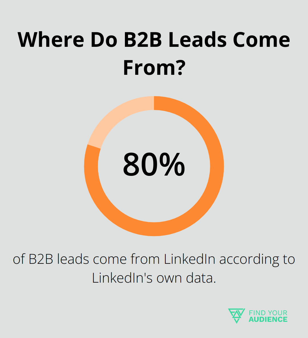 Where Do B2B Leads Come From?