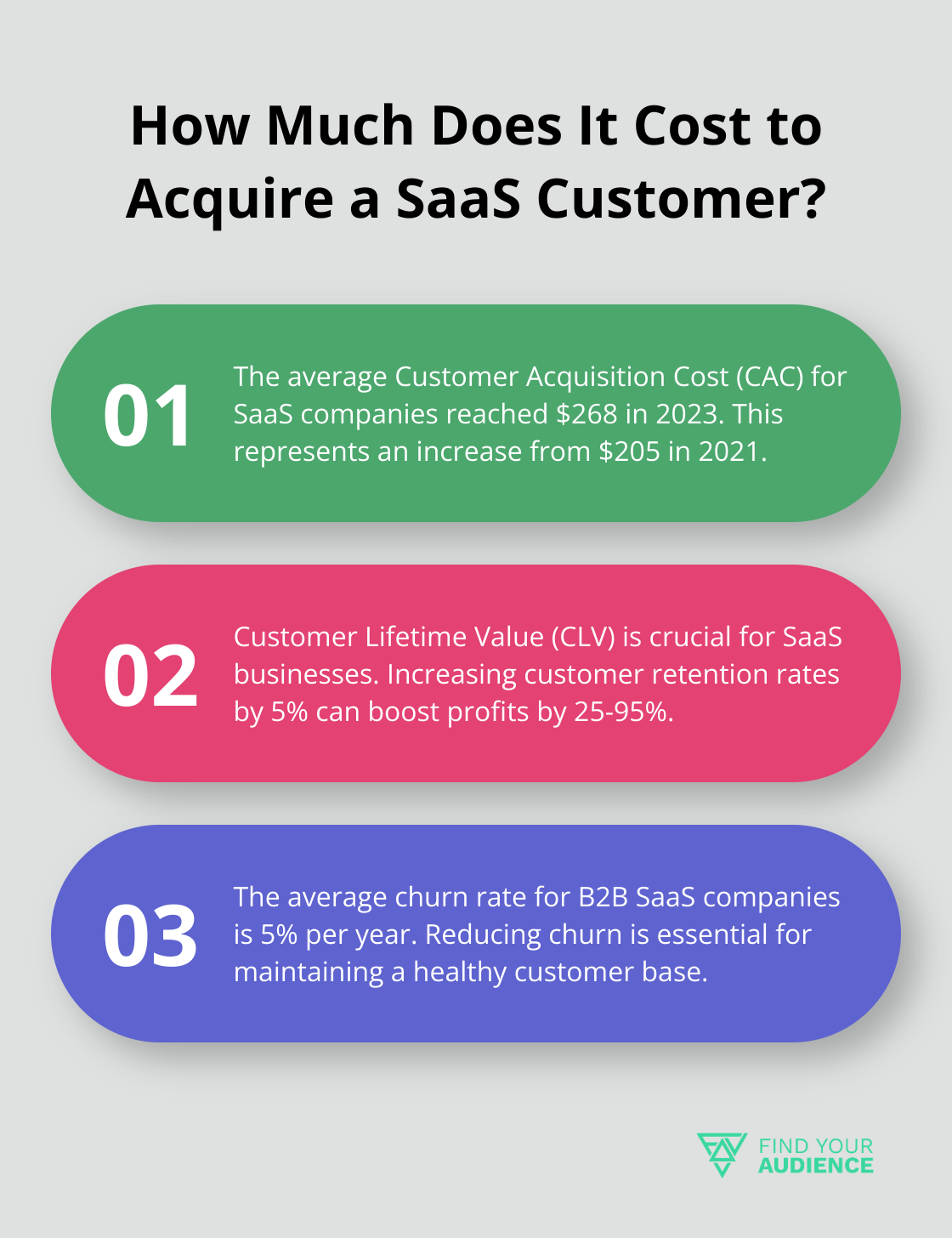 Fact - How Much Does It Cost to Acquire a SaaS Customer?