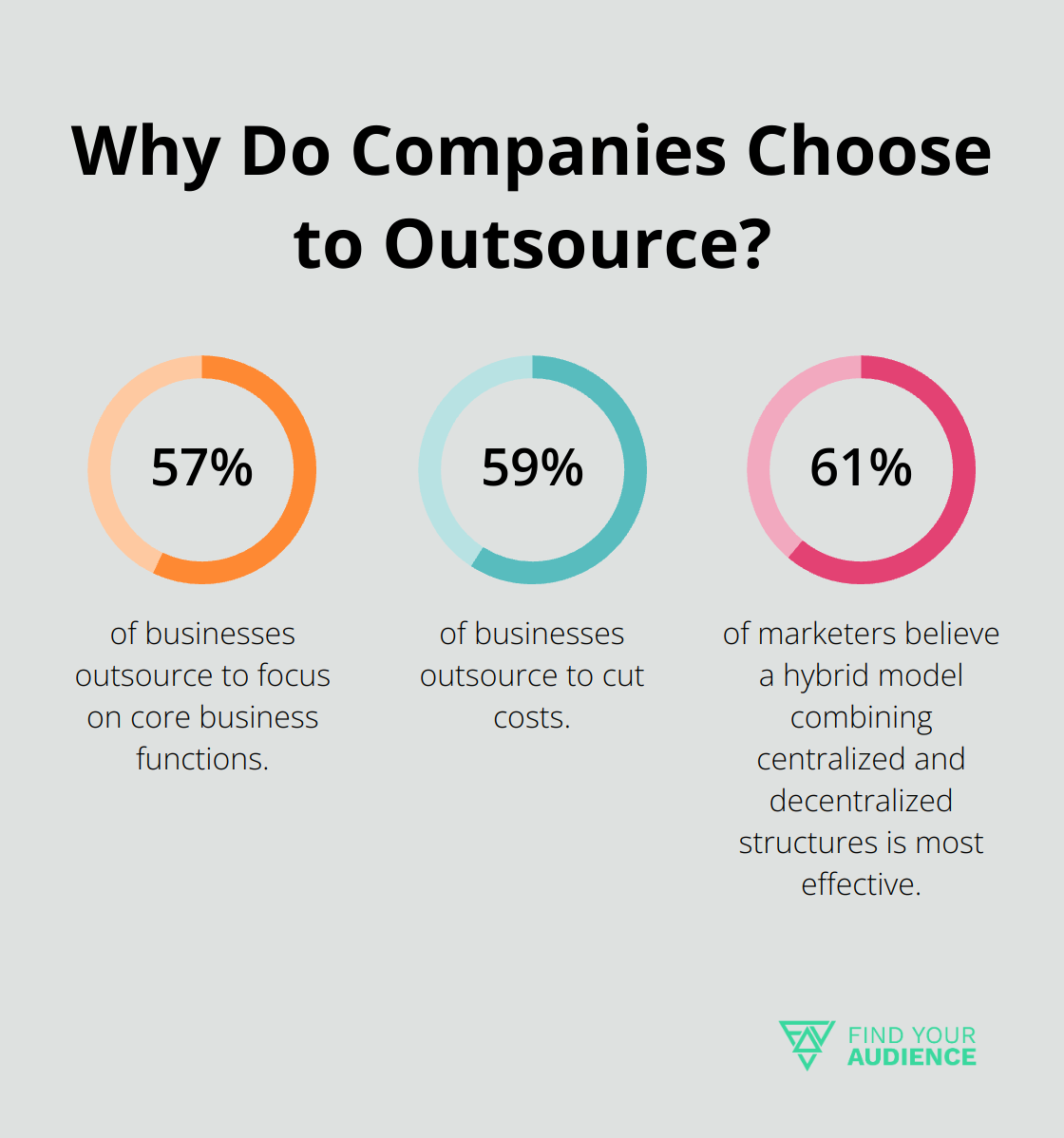 Fact - Why Do Companies Choose to Outsource?