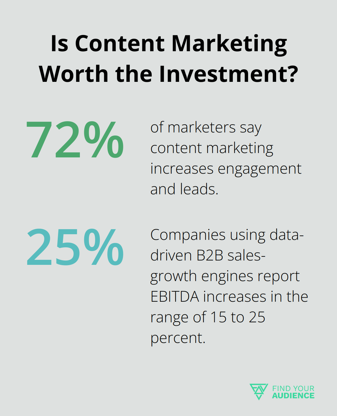 Fact - Is Content Marketing Worth the Investment?