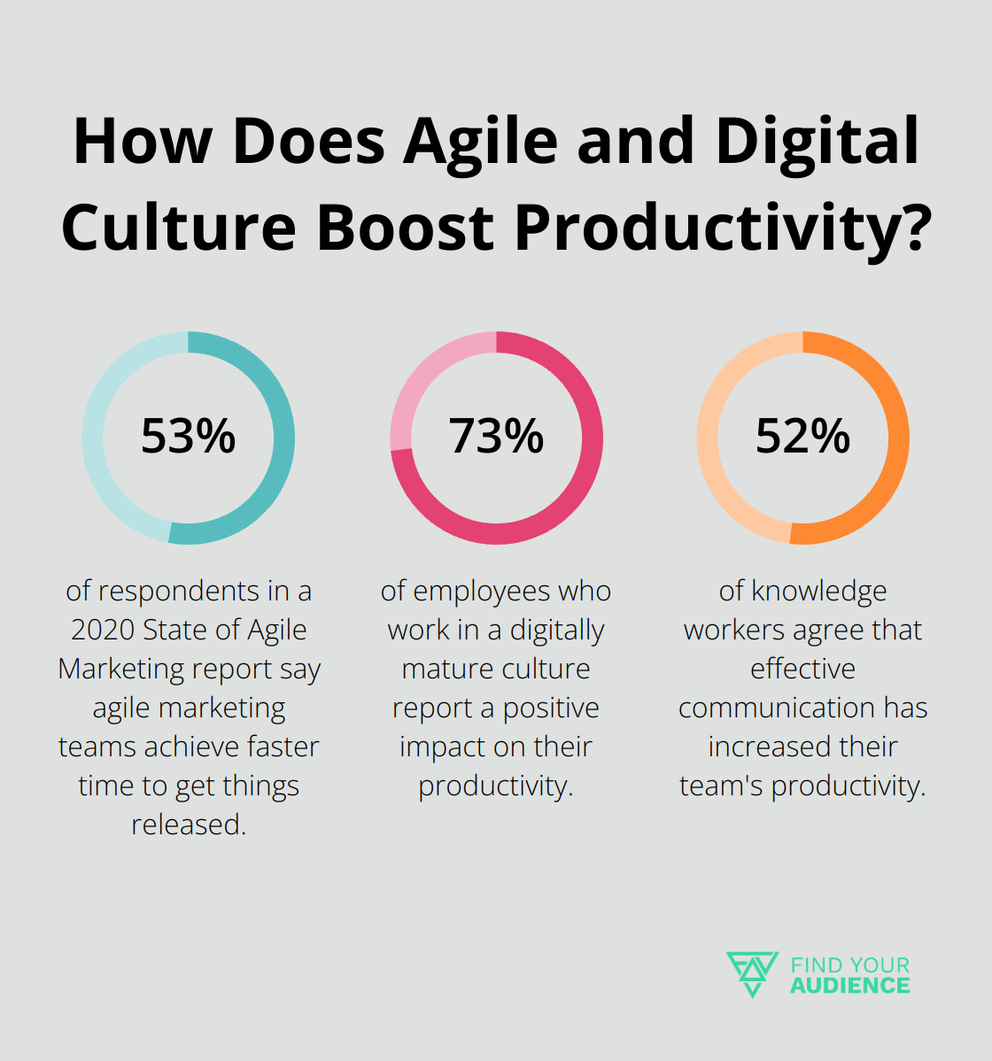 Fact - How Does Agile and Digital Culture Boost Productivity?
