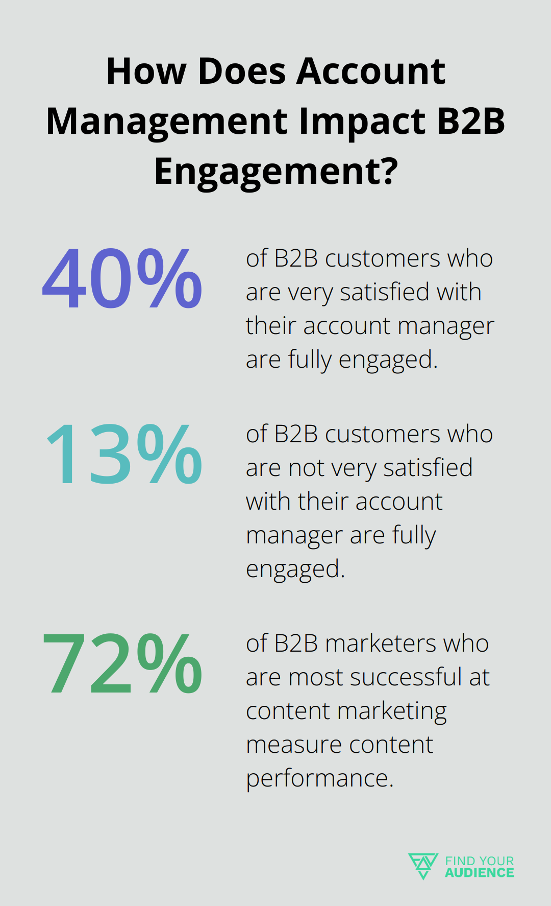 Fact - How Does Account Management Impact B2B Engagement?
