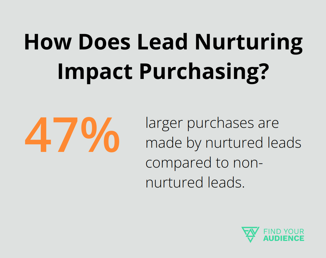 How Does Lead Nurturing Impact Purchasing?