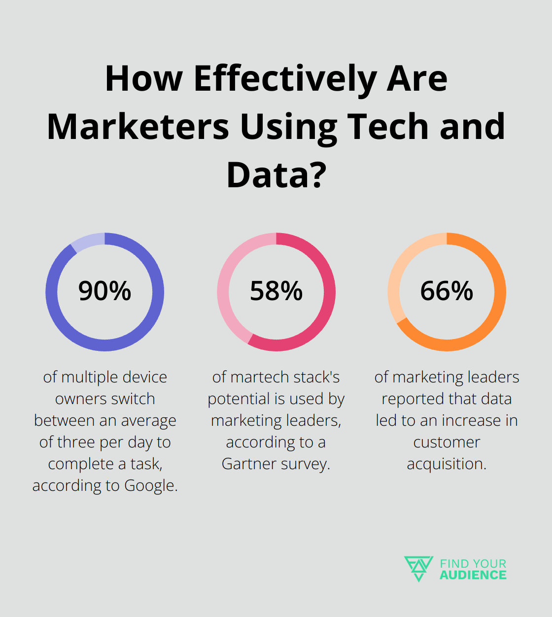 Fact - How Effectively Are Marketers Using Tech and Data?