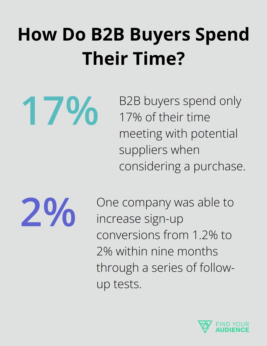 Fact - How Do B2B Buyers Spend Their Time?