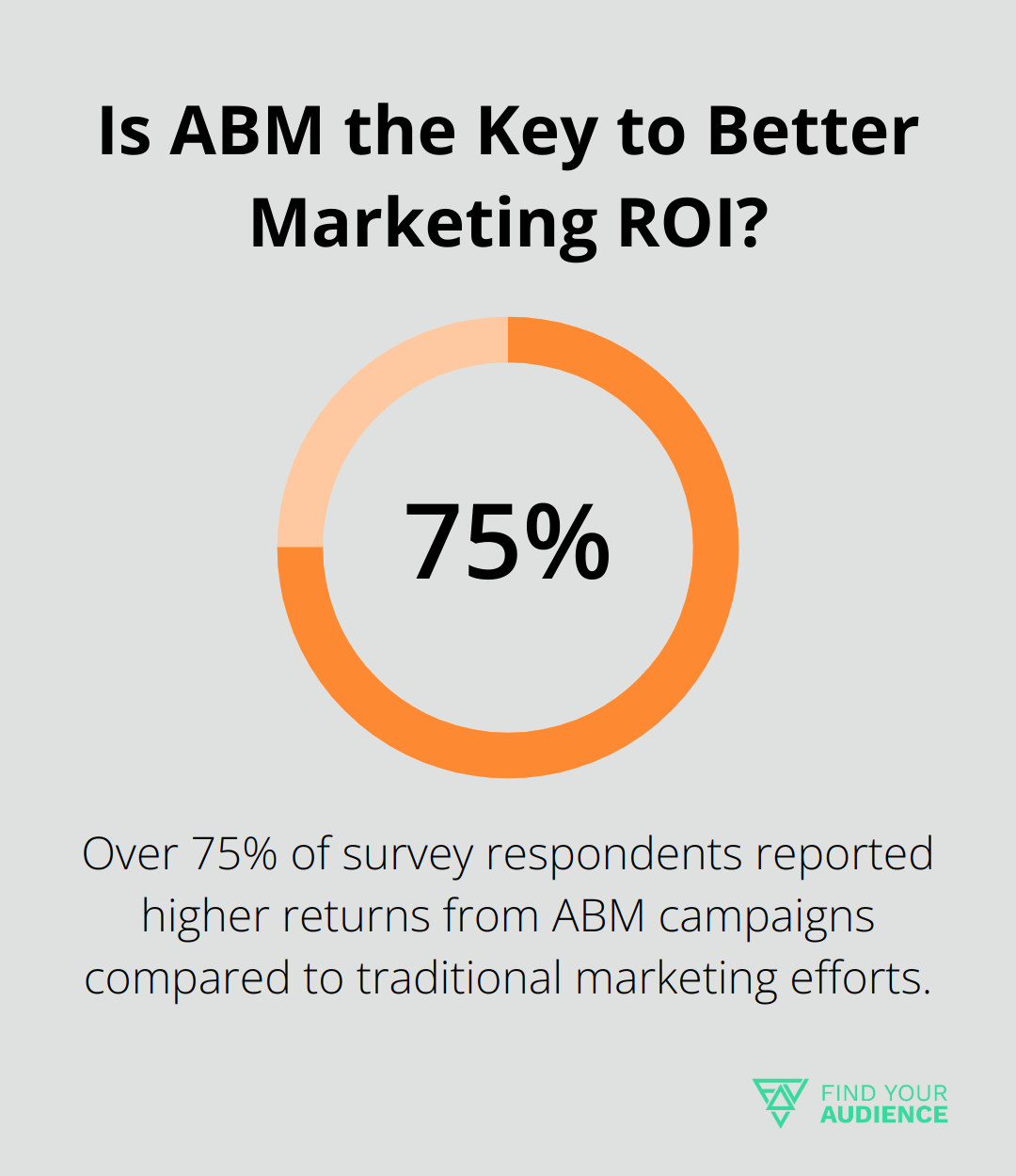 Is ABM the Key to Better Marketing ROI?