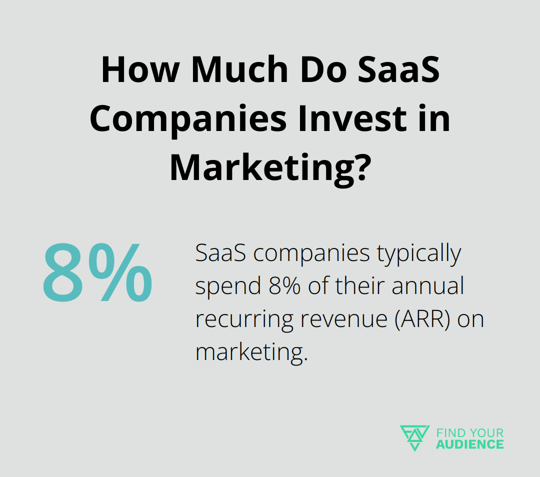 How Much Do SaaS Companies Invest in Marketing?