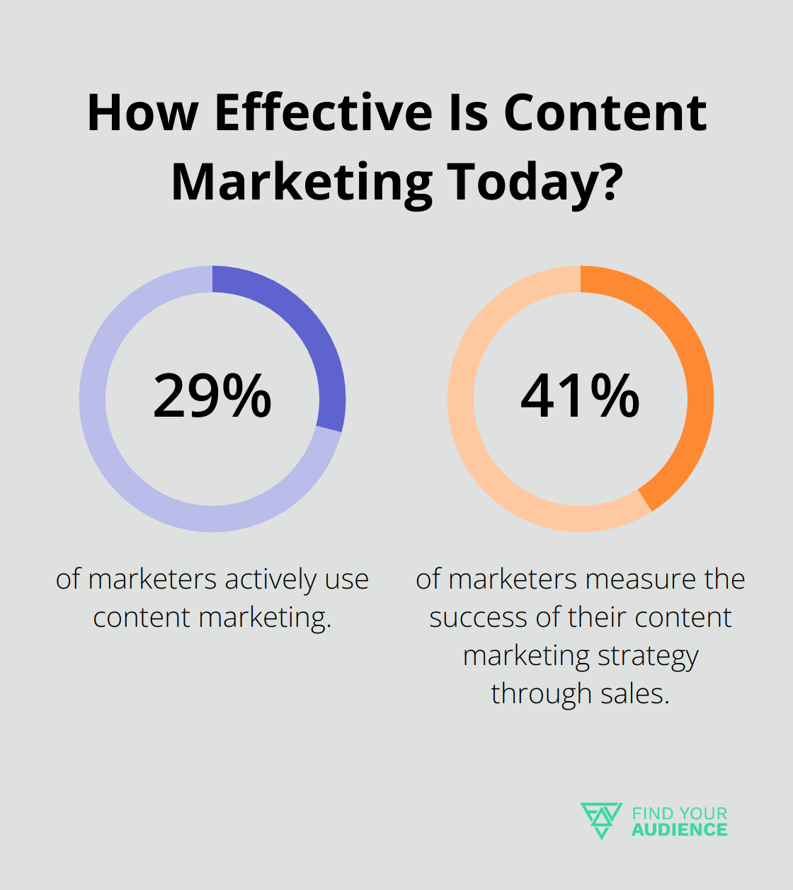 Fact - How Effective Is Content Marketing Today?
