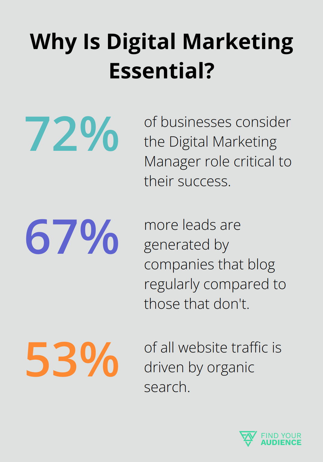 Fact - Why Is Digital Marketing Essential?
