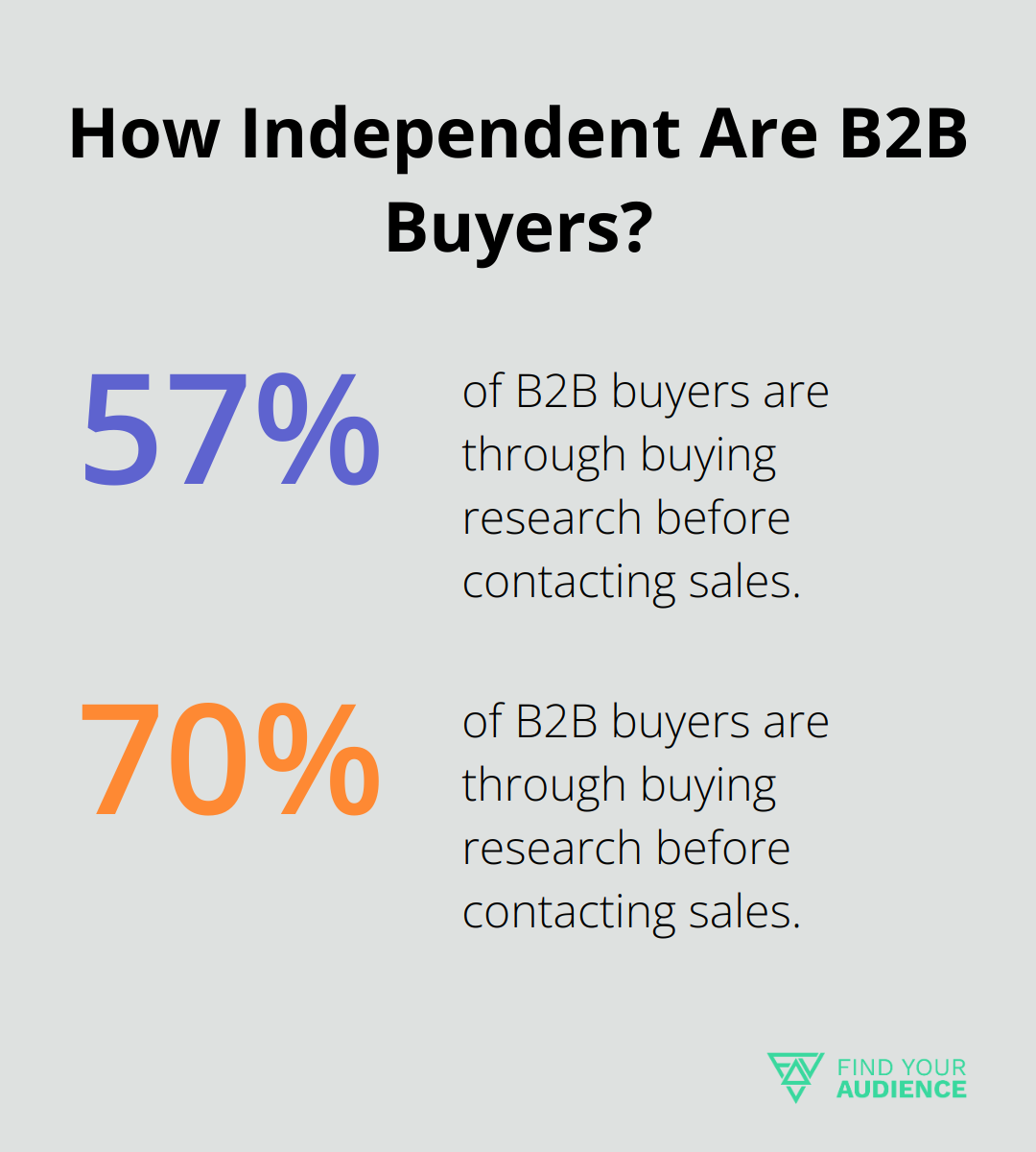 Infographic: How Independent Are B2B Buyers? - b2b business strategies