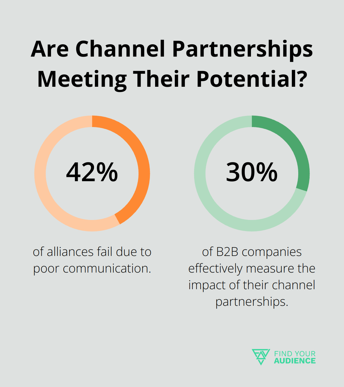 Infographic: Are Channel Partnerships Meeting Their Potential?