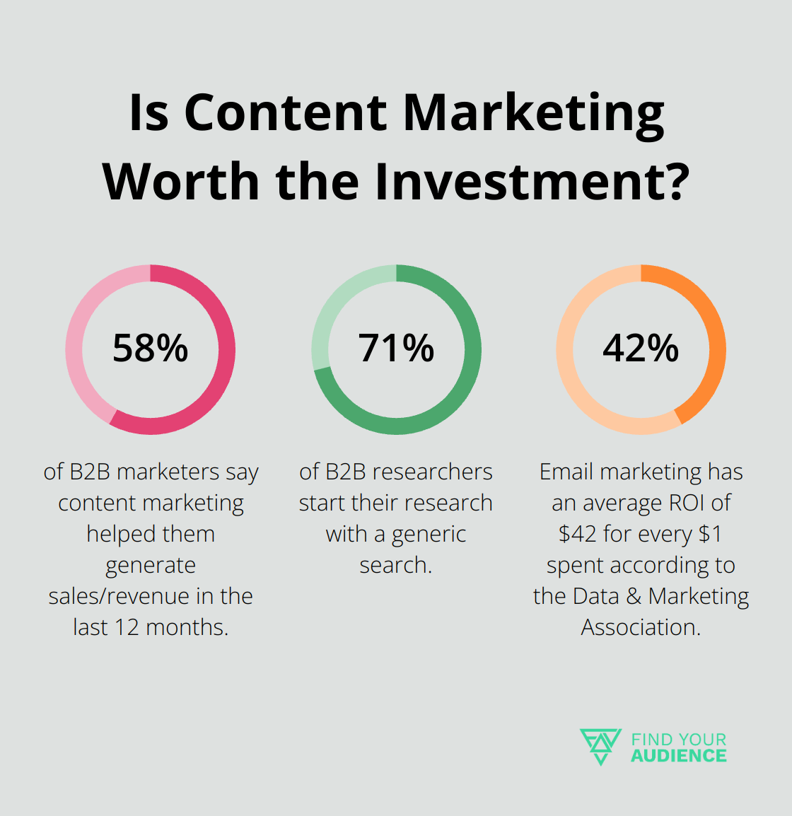 Infographic: Is Content Marketing Worth the Investment? - b2b internet marketing strategies