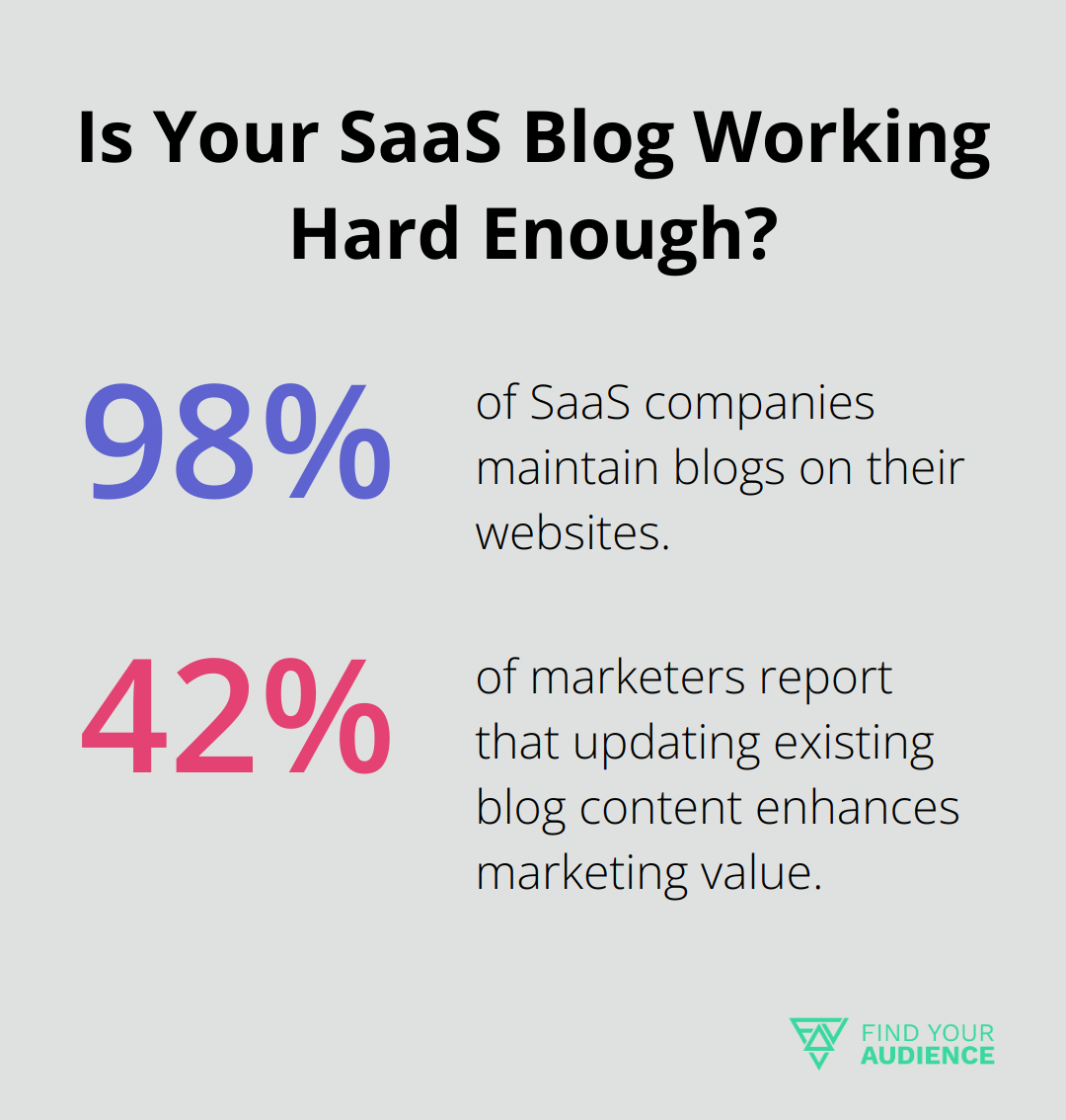 Infographic: Is Your SaaS Blog Working Hard Enough? - saas content marketing stats