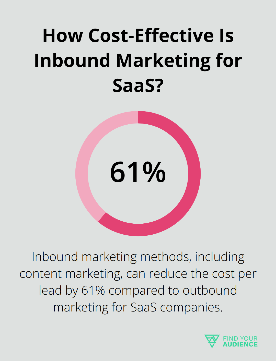 Infographic: How Cost-Effective Is Inbound Marketing for SaaS? - saas content marketing stats