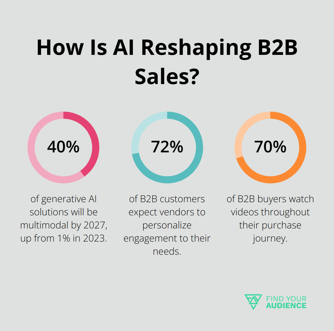 Infographic: How Is AI Reshaping B2B Sales?