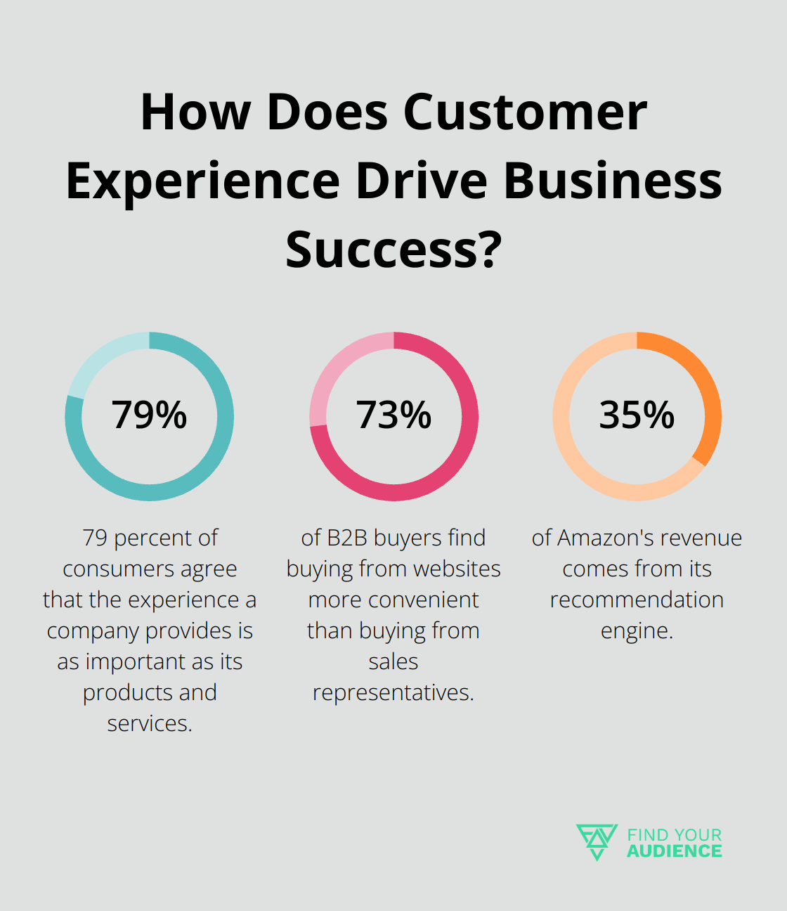 Infographic: How Does Customer Experience Drive Business Success? - b2b ecommerce strategies