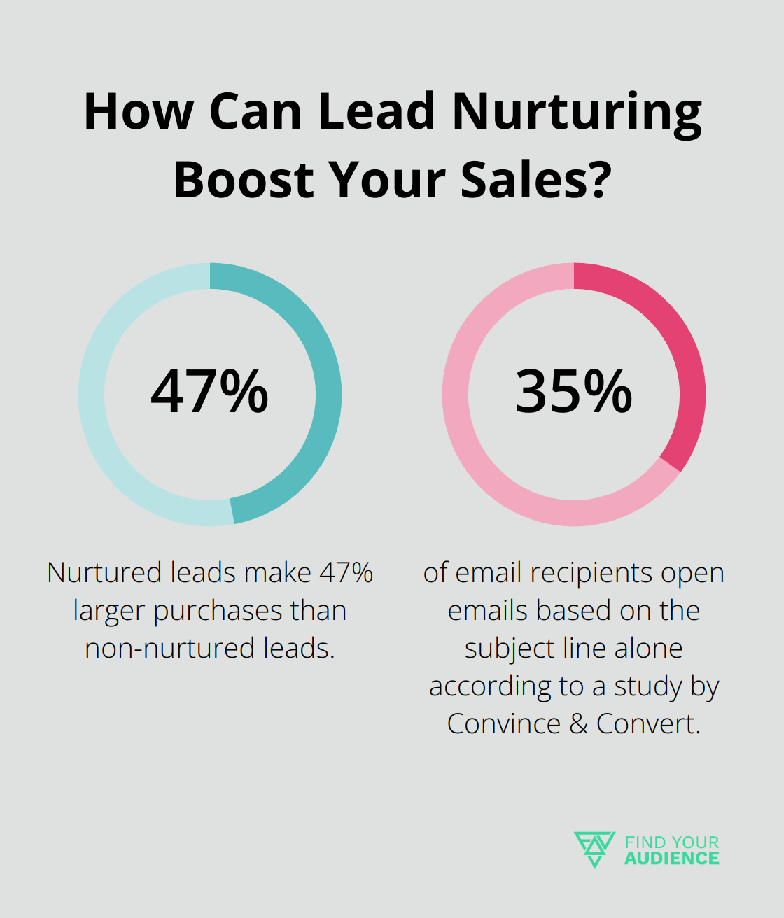 Infographic: How Can Lead Nurturing Boost Your Sales? - best b2b marketing strategies