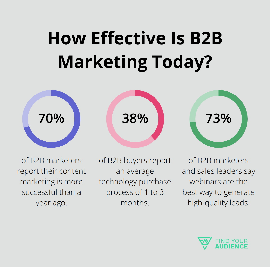 Infographic: How Effective Is B2B Marketing Today?