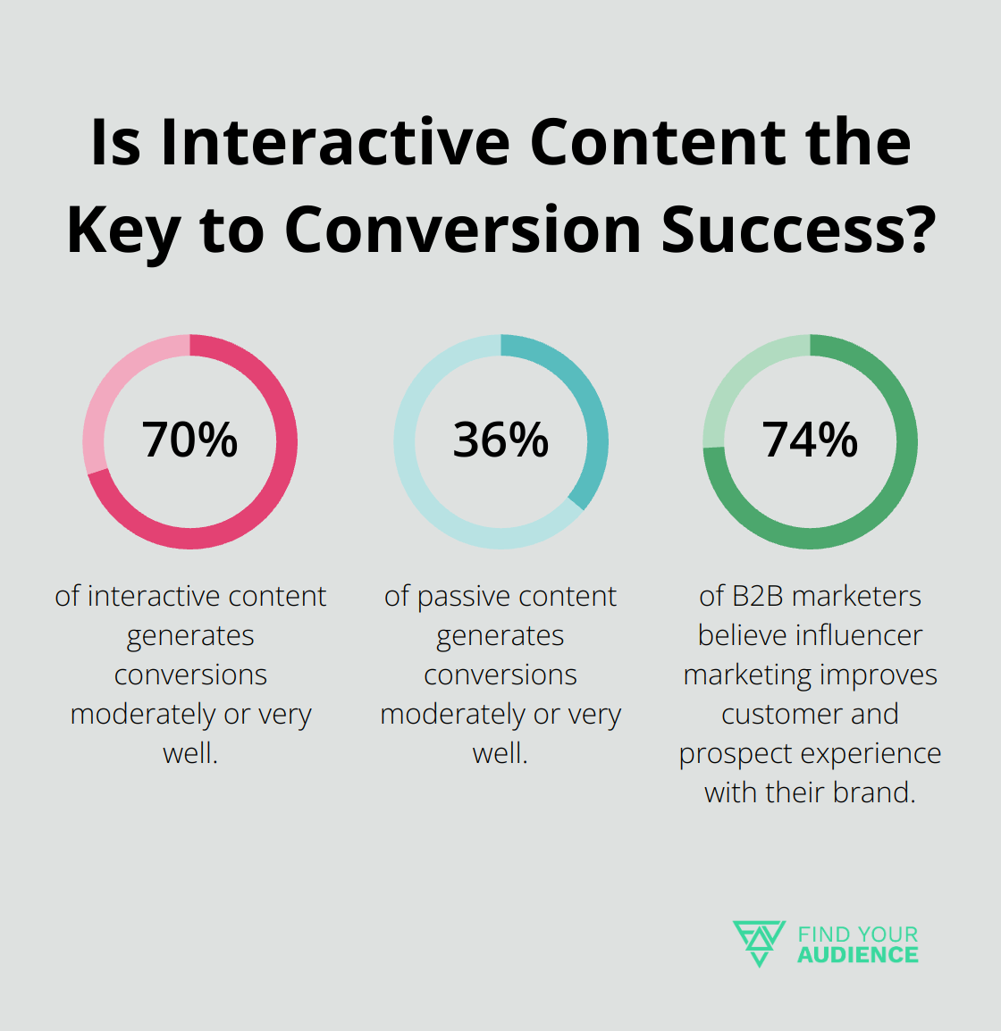 Infographic: Is Interactive Content the Key to Conversion Success? - innovative b2b marketing strategies