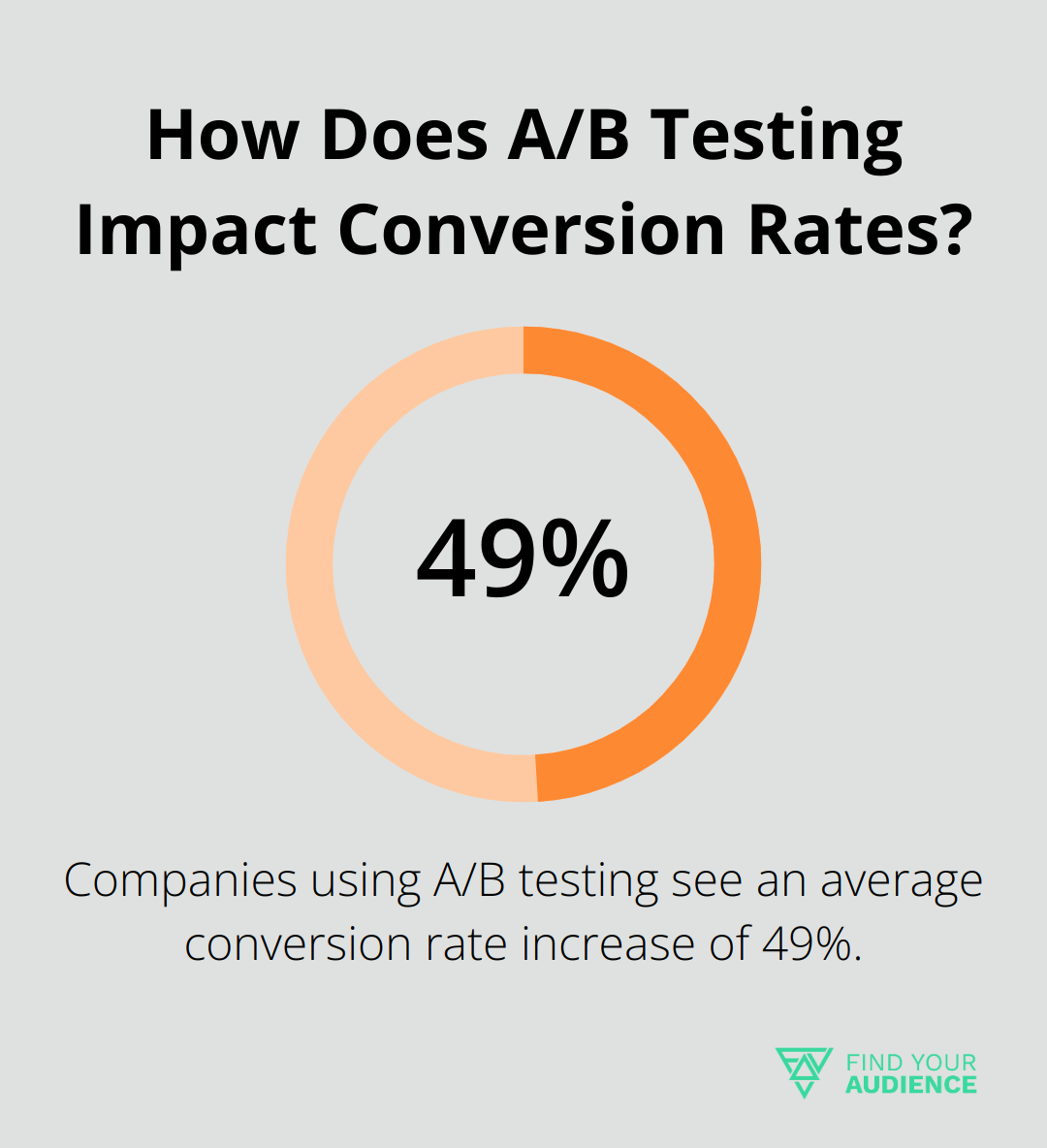 Infographic: How Does A/B Testing Impact Conversion Rates? - marketing plan for saas company