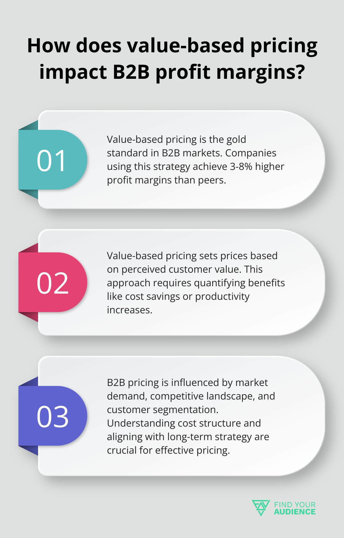 Infographic: How does value-based pricing impact B2B profit margins?