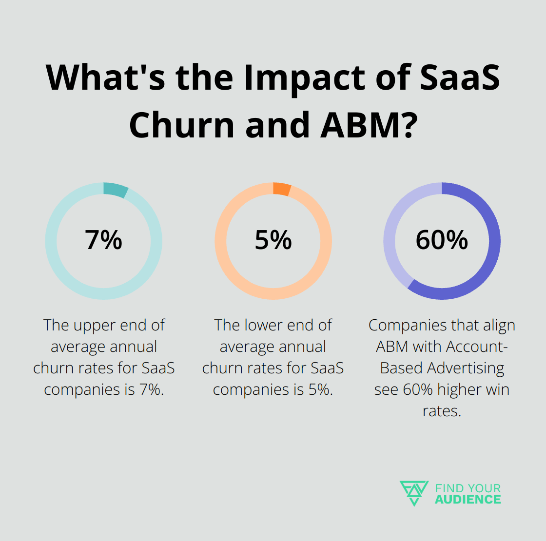 Infographic: What's the Impact of SaaS Churn and ABM? - saas marketing spend benchmarks