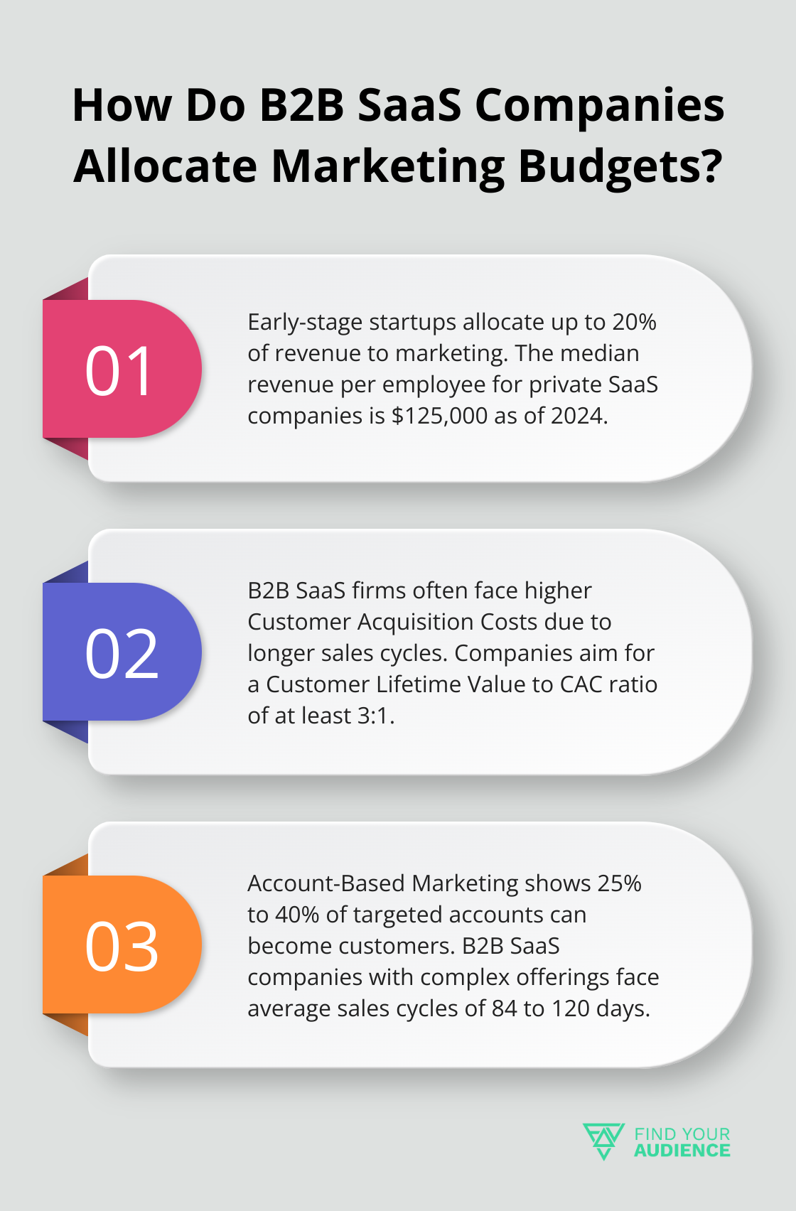 Infographic: How Do B2B SaaS Companies Allocate Marketing Budgets?