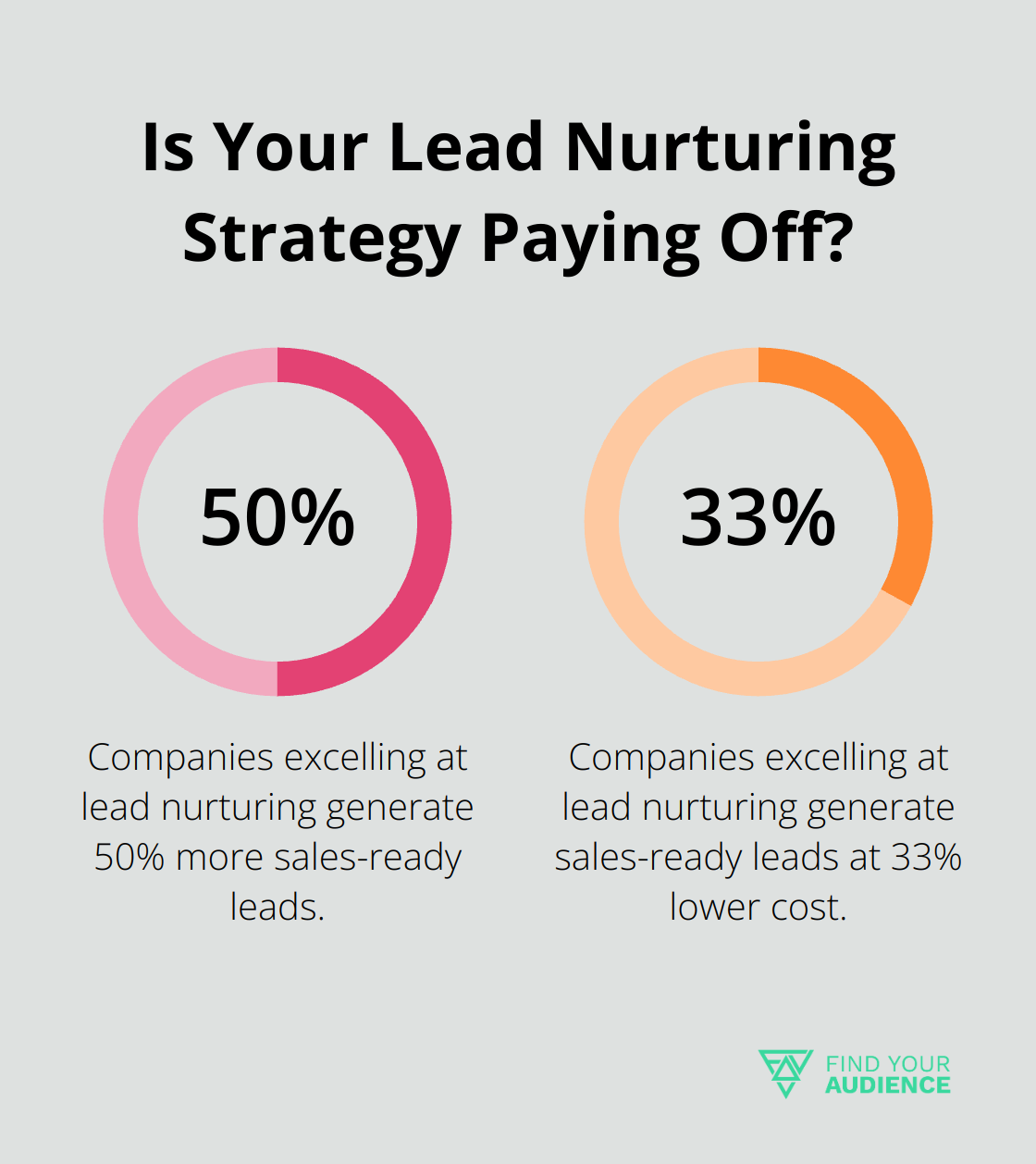 Infographic: Is Your Lead Nurturing Strategy Paying Off?