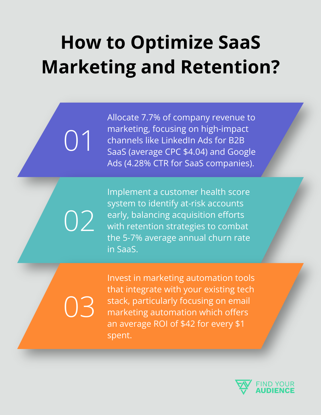 Infographic: How to Optimize SaaS Marketing and Retention? - saas marketing spend benchmarks