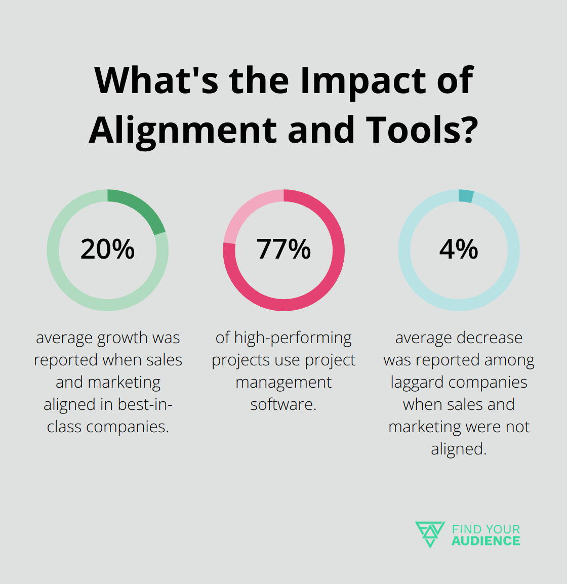 Infographic: What's the Impact of Alignment and Tools? - saas marketing structure