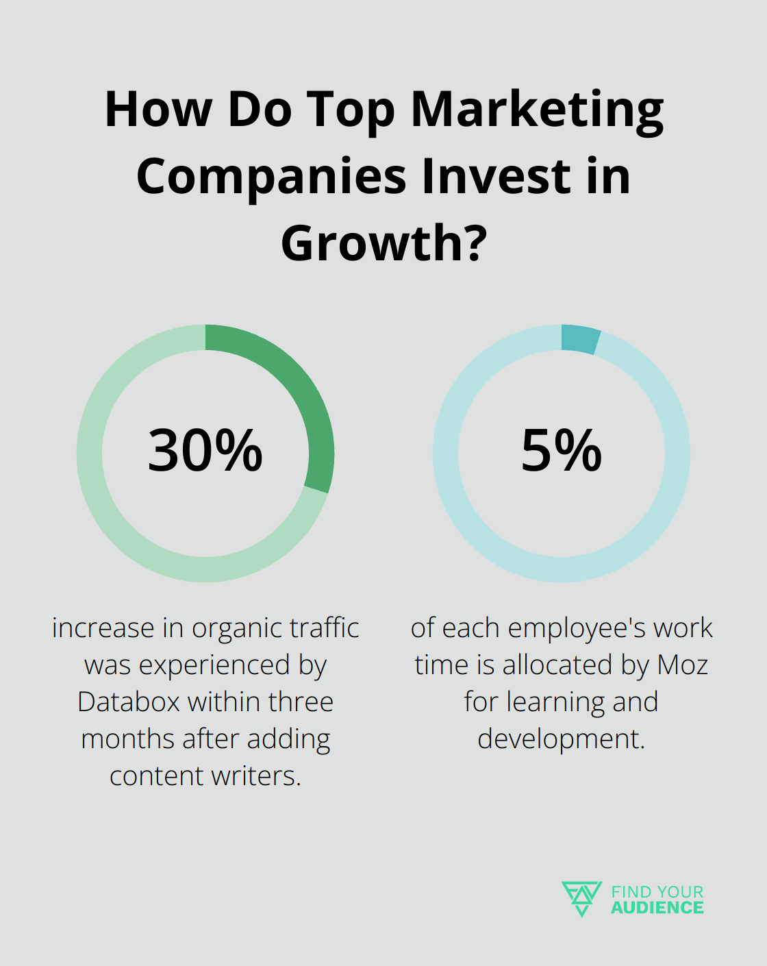 Infographic: How Do Top Marketing Companies Invest in Growth?